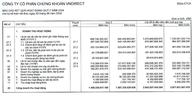 Chứng kho&#225;n VNDirect (VND) b&#225;o l&#227;i qu&#253; II/2024 sụt giảm, dư nợ cho vay margin tăng cao - Ảnh 1