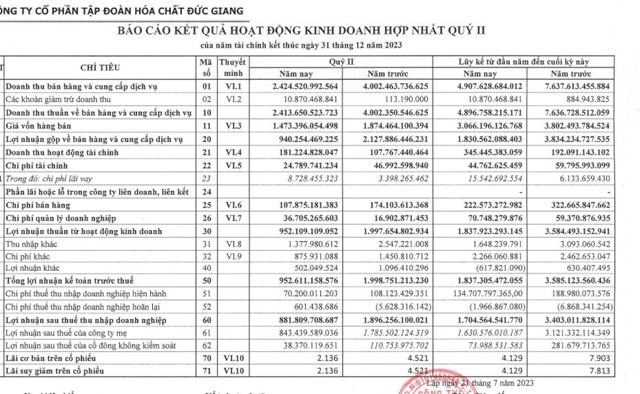 Kết quả kinh doanh hợp nhất qu&yacute; II/2023 của DGC.