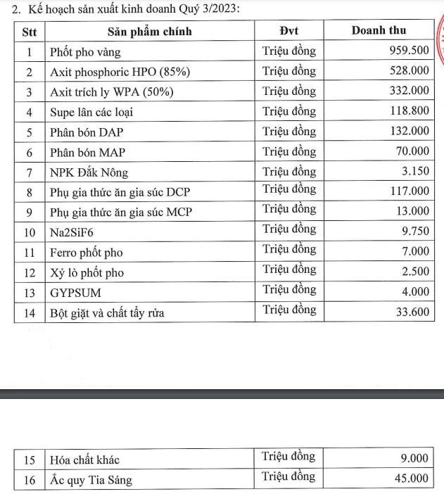 Tập đo&#224;n H&#243;a chất Đức Giang (DGC) l&#234;n kế hoạch l&#227;i qu&#253; III/2023 giảm gần 50% so với c&#249;ng kỳ - Ảnh 1