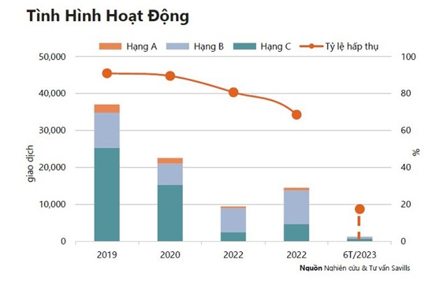 Thị trường căn hộ TP HCM nửa đầu năm 2023: Nguồn cung hạn chế xen lẫn t&#226;m l&#253; lo ngại của người mua - Ảnh 1