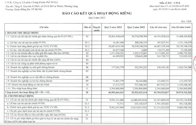 Kết quả kinh doanh qu&yacute; II/2023 của WSS