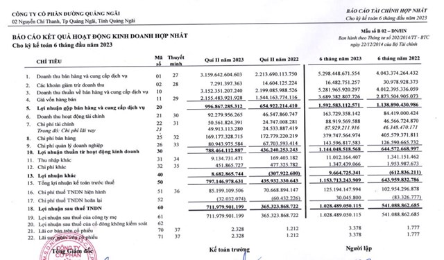 Kết quả kinh doanh qu&yacute; II/2023 của QNS