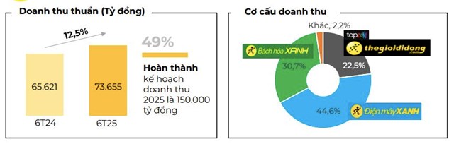 Đầu tư Thế giới Di động (MWG) b&#225;o doanh thu 6 th&#225;ng đầu năm tăng 12,5% - Ảnh 1