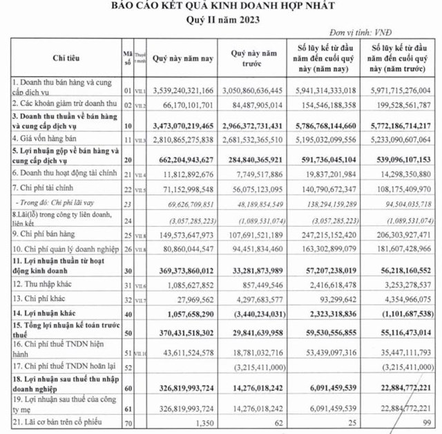 Kết quả kinh doanh qu&yacute; II/2023 của DBC