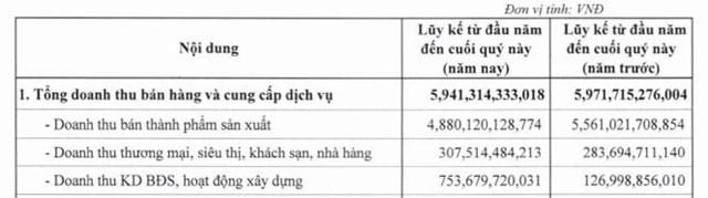 Dabaco (DBC) l&#227;i qu&#253; II/2023 cao gấp 23 lần so với c&#249;ng kỳ - Ảnh 1