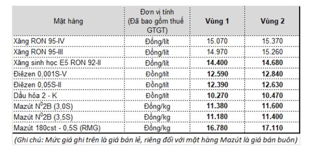 Gi&aacute; b&aacute;n xăng, dầu của Petrolimex từ 15h chiều nay