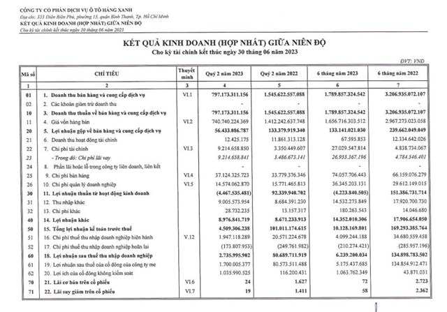 Kết quả kinh doanh qu&yacute; II/2023 của HAX