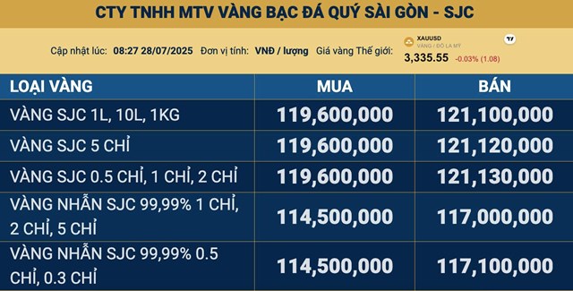 Gi&#225; v&#224;ng ng&#224;y 28/7: V&#224;ng thế giới tiếp đ&#224; giảm nhẹ, v&#224;ng miếng SJC neo quanh ngưỡng 121 triệu đồng/lượng - Ảnh 2