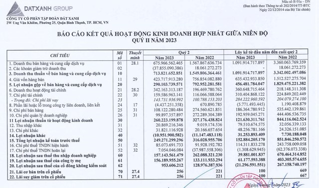 Kết quả kinh doanh hợp nhất qu&yacute; II/2023 của DXG