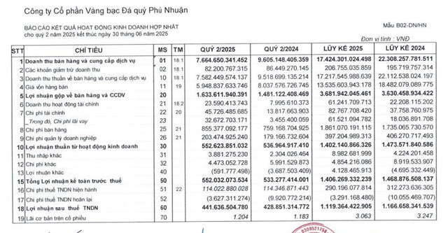 V&#224;ng bạc Đ&#225; qu&#253; Ph&#250; Nhuận (PNJ): L&#227;i sau thuế nửa đầu năm giảm, h&#224;ng tồn kho ghi nhận hơn 13.700 tỷ đồng - Ảnh 1