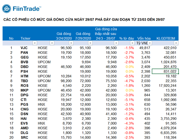 Nguồn: FiinTrade
