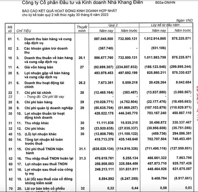 Kết quả kinh doanh hợp nhất qu&yacute; II/2023 của Nh&agrave; Khang Điền