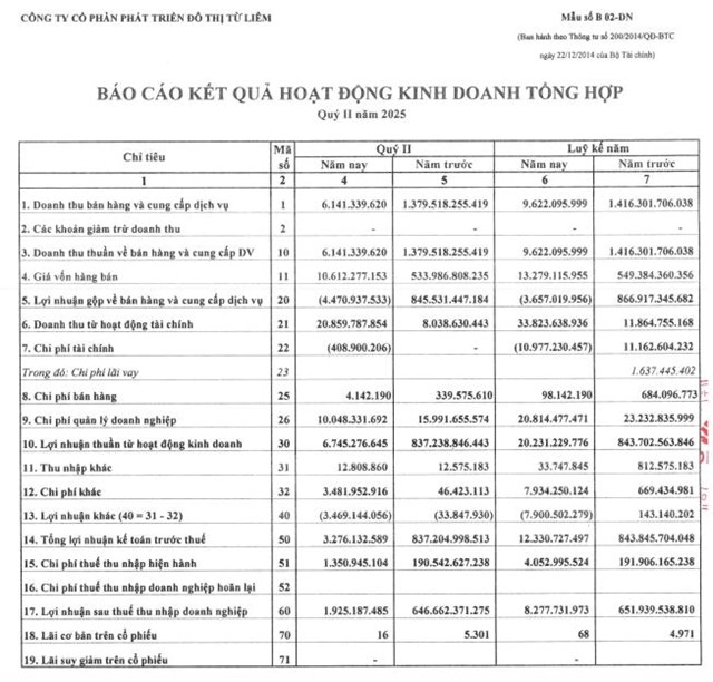 Nhờ mảng chứng kho&#225;n kinh doanh, Lideco (NTL) tho&#225;t lỗ qu&#253; II/2025 - Ảnh 1