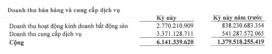 Nhờ mảng chứng kho&#225;n kinh doanh, Lideco (NTL) tho&#225;t lỗ qu&#253; II/2025 - Ảnh 2