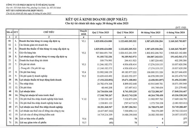 Ph&#226;n kh&#250;c xe sang gặp kh&#243;, nh&#224; ph&#226;n phối Mercedes Benz Haxaco (HAX) b&#225;o l&#227;i qu&#253; II/2025 &#39;sụt&#39; một nửa - Ảnh 1