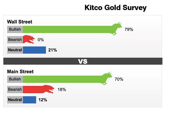 Kết quả dự đo&aacute;n&nbsp;gi&aacute; v&agrave;ng của Kitco giai đoạn từ ng&agrave;y 2/8 - 9/8.