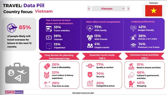 TGM Research: 26% người Việt quan t&#226;m đến chi ph&#237;, khả năng chi trả khi l&#234;n kế hoạch cho chuyến xuất ngoại  - Ảnh 1