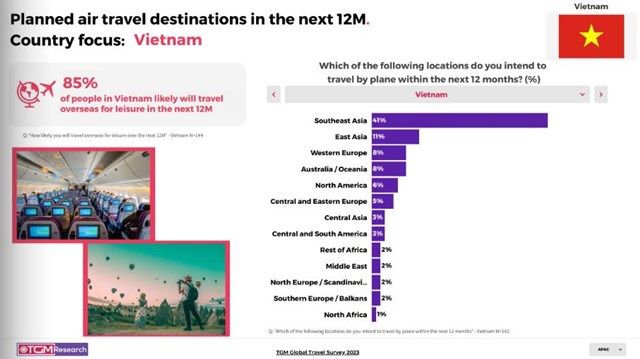 TGM Research: 26% người Việt quan t&#226;m đến chi ph&#237;, khả năng chi trả khi l&#234;n kế hoạch cho chuyến xuất ngoại  - Ảnh 2