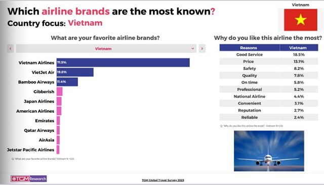 TGM Research: 26% người Việt quan t&#226;m đến chi ph&#237;, khả năng chi trả khi l&#234;n kế hoạch cho chuyến xuất ngoại  - Ảnh 3