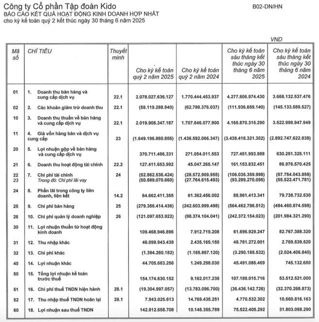 Tập đo&#224;n Kido (KDC): L&#227;i qu&#253; II/2025 gấp 14 lần, chuyển nhượng to&#224;n bộ 50% vốn tại Dabaco Food - Ảnh 1
