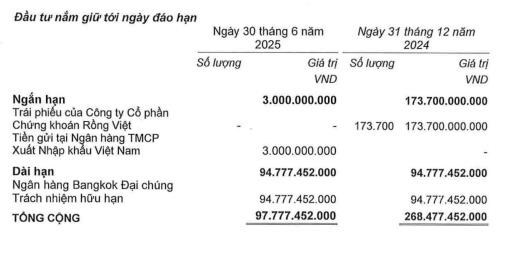 Tập đo&#224;n Kido (KDC): L&#227;i qu&#253; II/2025 gấp 14 lần, chuyển nhượng to&#224;n bộ 50% vốn tại Dabaco Food - Ảnh 2