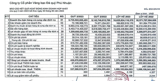 Kết quả kinh doanh qu&yacute; II/2023 của PNJ