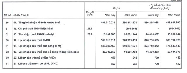 Nhờ động lực từ mảng tr&#225;i c&#226;y, Ho&#224;ng Anh Gia Lai (HAG) b&#225;o l&#227;i qu&#253; II tăng 88%, tho&#225;t lỗ lũy kế - Ảnh 2