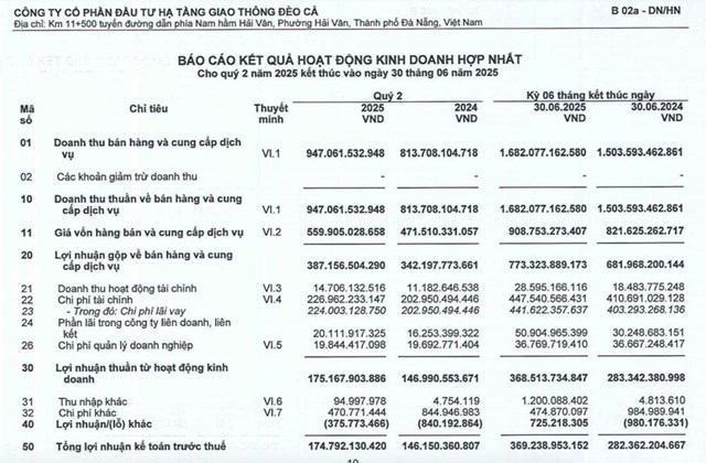 Đầu tư Hạ tầng Giao th&#244;ng Đ&#232;o Cả (HHV): l&#227;i b&#225;n ni&#234;n tăng mạnh, r&#243;t th&#234;m vốn v&#224;o dự &#225;n cao tốc ngh&#236;n tỷ - Ảnh 1