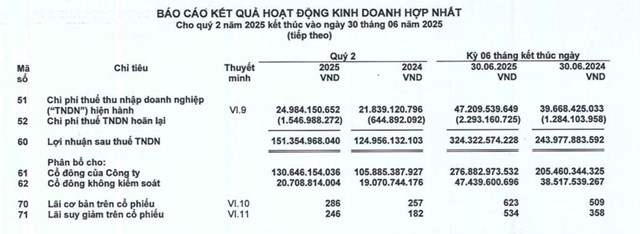Đầu tư Hạ tầng Giao th&#244;ng Đ&#232;o Cả (HHV): l&#227;i b&#225;n ni&#234;n tăng mạnh, r&#243;t th&#234;m vốn v&#224;o dự &#225;n cao tốc ngh&#236;n tỷ - Ảnh 2