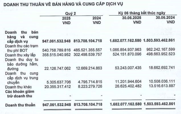 Đầu tư Hạ tầng Giao th&#244;ng Đ&#232;o Cả (HHV): l&#227;i b&#225;n ni&#234;n tăng mạnh, r&#243;t th&#234;m vốn v&#224;o dự &#225;n cao tốc ngh&#236;n tỷ - Ảnh 3