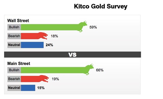 Dự b&aacute;o gi&aacute; v&agrave;ng tuần tới với những chuy&ecirc;n gia tr&ecirc;n s&agrave;n Kitco.&nbsp;