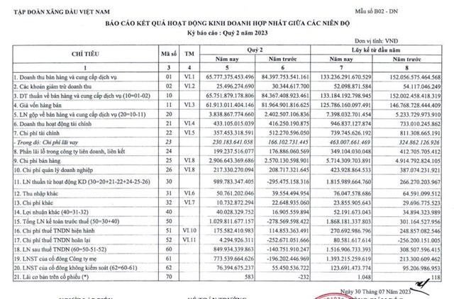Kết quả kinh doanh qu&yacute; II/2023 của PLX