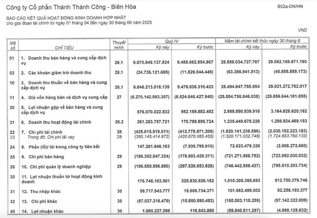 TTC AgriS (SBT): Kết quả lợi nhuận khởi sắc, bổ nhiệm nh&#226;n sự cấp cao mới - Ảnh 1