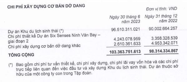 C&#244;ng ty bất động sản sở hữu chuỗi nghỉ dưỡng 5 sao Six Senses Ninh V&#226;n Bay b&#225;o l&#227;i qu&#253; II/2023 tăng gần gấp đ&#244;i c&#249;ng kỳ - Ảnh 1