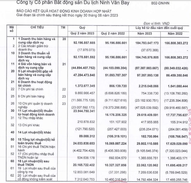 Kết quả kinh doanh qu&yacute; II/2023 của NVT