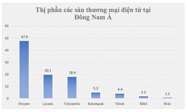 TikTok Shop - mối đe doạ lớn của Shopee, Tokopedia trong cuộc đua thương mại điện tử ở Đ&#244;ng Nam &#193; - Ảnh 1