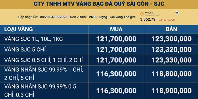 Gi&#225; v&#224;ng ng&#224;y 4/8: V&#224;ng thế giới diễn biến s&#244;i động, v&#224;ng miếng SJC vượt 123 triệu đồng/lượng - Ảnh 2