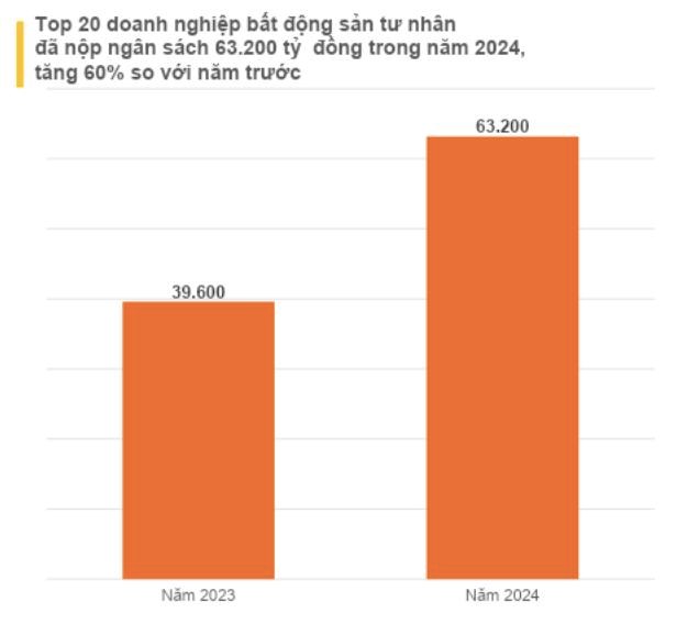Bảng thống k&ecirc; nộp ng&acirc;n s&aacute;ch top 20 doanh nghiệp bất động sản năm 2023 v&agrave; 2024.