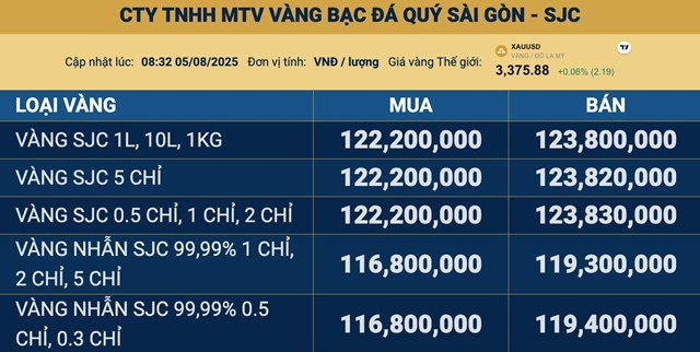 Gi&#225; v&#224;ng ng&#224;y 5/8: V&#224;ng thế giới tăng phi&#234;n thứ 3 li&#234;n tiếp, v&#224;ng miếng SJC b&#225;m s&#225;t ngưỡng 124 triệu đồng/lượng - Ảnh 2