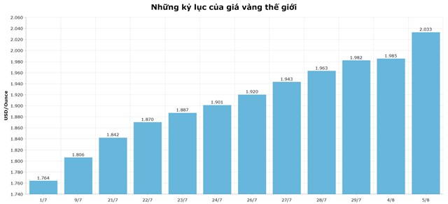 Đ&acirc;y l&agrave; những mốc quan trọng của v&agrave;ng thế giới trong suốt một th&aacute;ng qua.&nbsp;