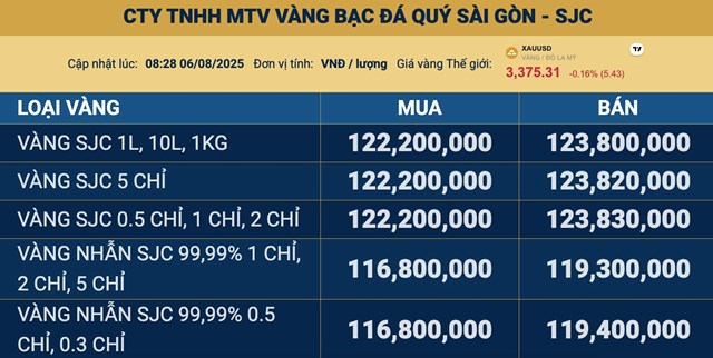 Gi&#225; v&#224;ng ng&#224;y 6/8: V&#224;ng thế giới leo đỉnh 2 tuần, v&#224;ng SJC &#225;p s&#225;t mức 124 triệu đồng/lượng - Ảnh 2