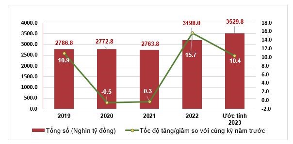 T&ocirc;̉ng mức bán lẻ hàng hóa và doanh thu dịch vụ ti&ecirc;u dùng7 th&aacute;ng các năm 2019-2023
