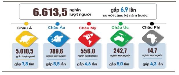 Kh&aacute;ch quốc tế đến Việt Nam 7 th&aacute;ng năm 2023ph&acirc;n theo v&ugrave;ng l&atilde;nh thổ