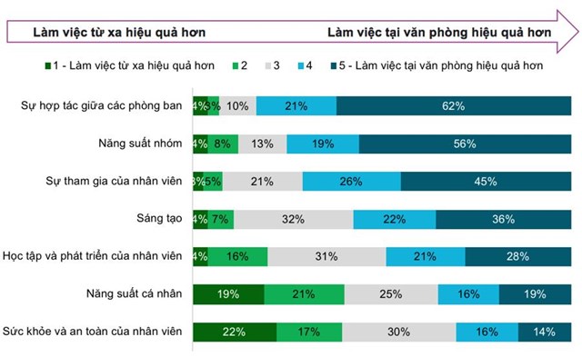 &nbsp;Bản so s&aacute;nh c&aacute;c kh&iacute;a cạnh giữa văn ph&ograve;ng l&agrave;m việc&nbsp; so với l&agrave;m việc từ xa. Nguồn: CBRE
