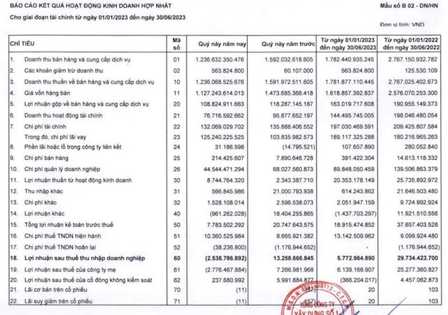 Kết quả kinh doanh qu&yacute; II/2023 của CC1