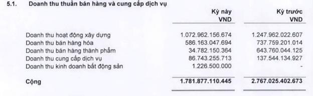 C&#244;ng ty X&#226;y dựng số 1 (CC1) thuộc li&#234;n danh Vietur b&#225;o lỗ trong qu&#253; II/2023 - Ảnh 1