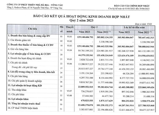 Nh&#224; B&#224; Rịa - Vũng T&#224;u (HDC) muốn ch&#224;o b&#225;n 20 triệu cổ phiếu cho cổ đ&#244;ng, 300 tỷ đồng tiền dự thu được d&#249;ng thanh to&#225;n nợ ng&#226;n h&#224;ng - Ảnh 2