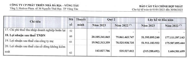 Kết quả kinh doanh qu&yacute; II/2023 của HDC
