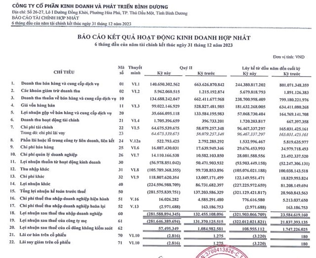 Kết quả kinh doanh qu&yacute; II/2023 của TDC.