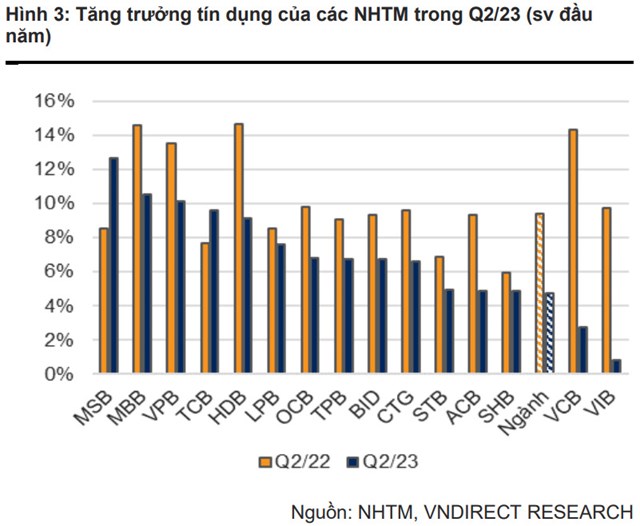 VNDirect h&#233; lộ hai ng&#226;n h&#224;ng được cấp room t&#237;n dụng tới 24% - Ảnh 1
